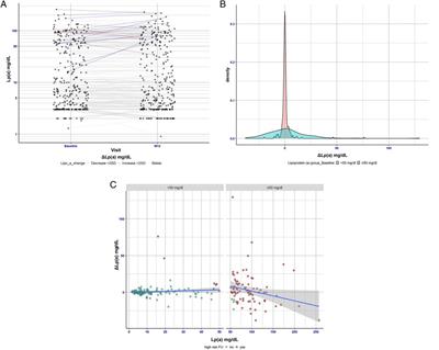 Lipoprotein(a) as a risk factor for atherosclerotic cardiovascular disease in patients in non-metropolitan areas of Brandenburg, Germany